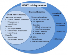 Memo training